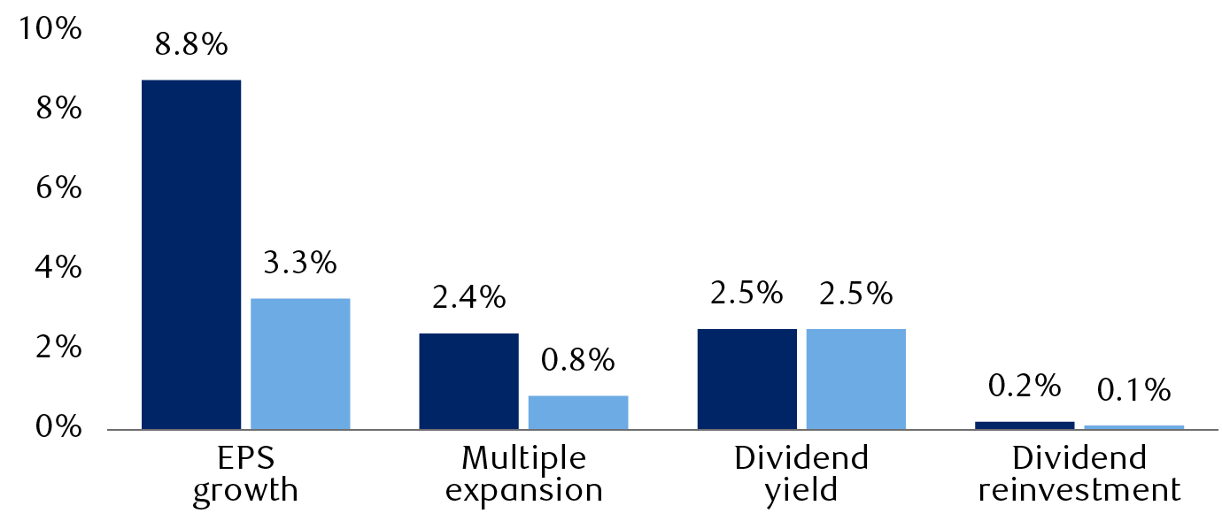 Value return components