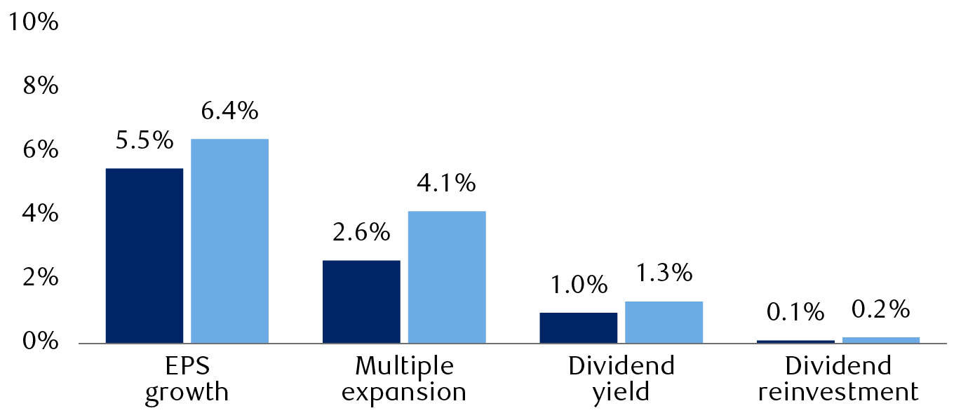 Growth return components