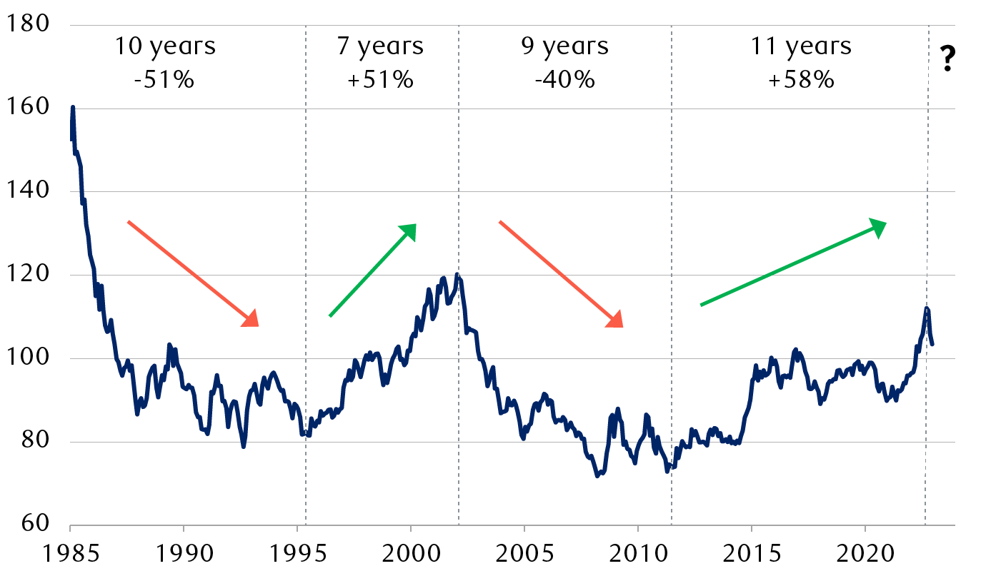 Trade-weighted U.S. Dollar Index (DXY)