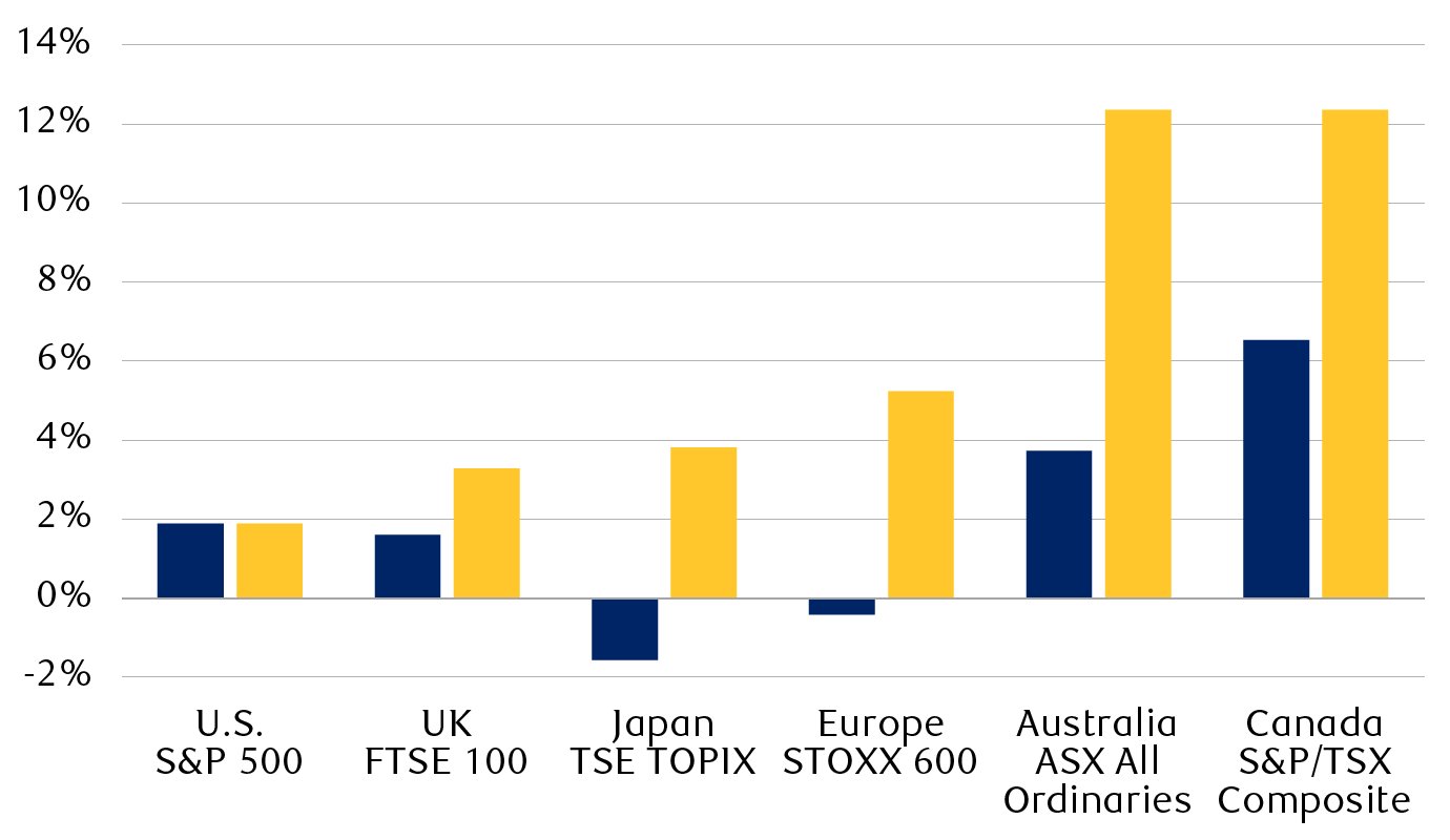 Annualised stock market returns in local currency and U.S. dollar terms