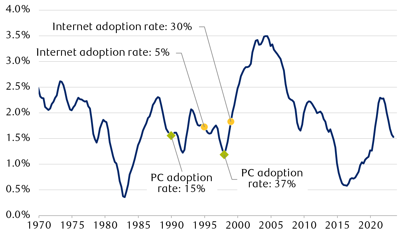 Rolling five-year average U.S. productivity growth