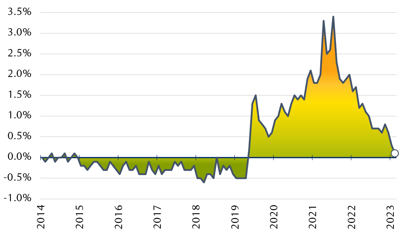 Deviation of consumer expectations from 2014–2024 median