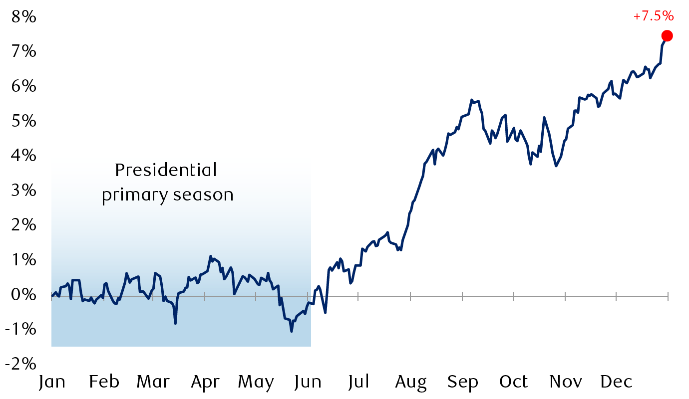 Average path of S&P 500 during presidential election years since 1928