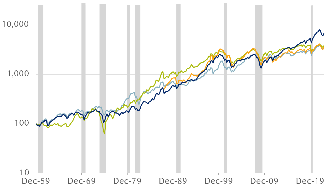 Performance of select major equity indexes