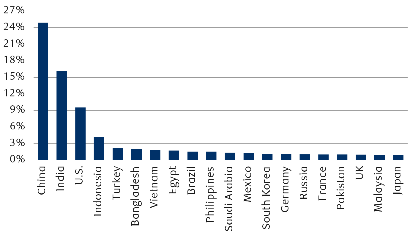 Shares of world GDP growth from 2023 to 2028