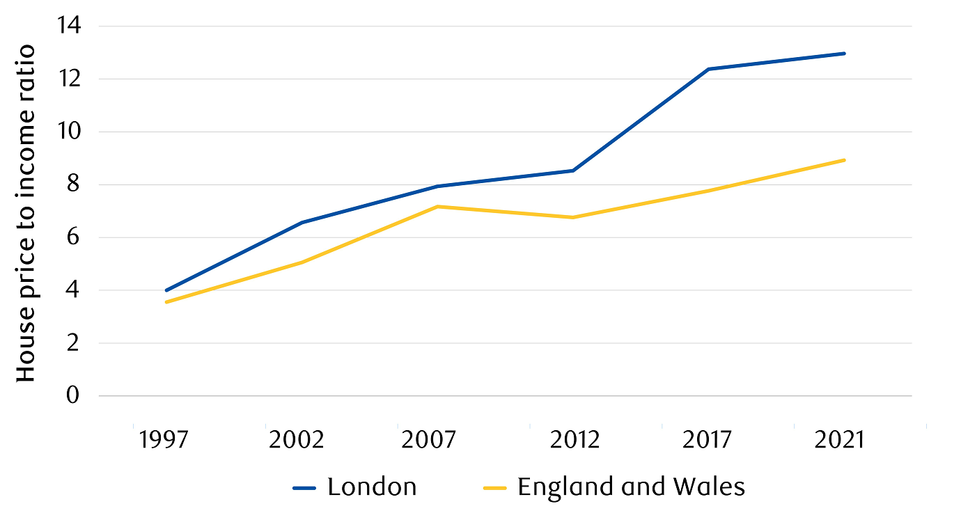  Chart of house price to income ratio