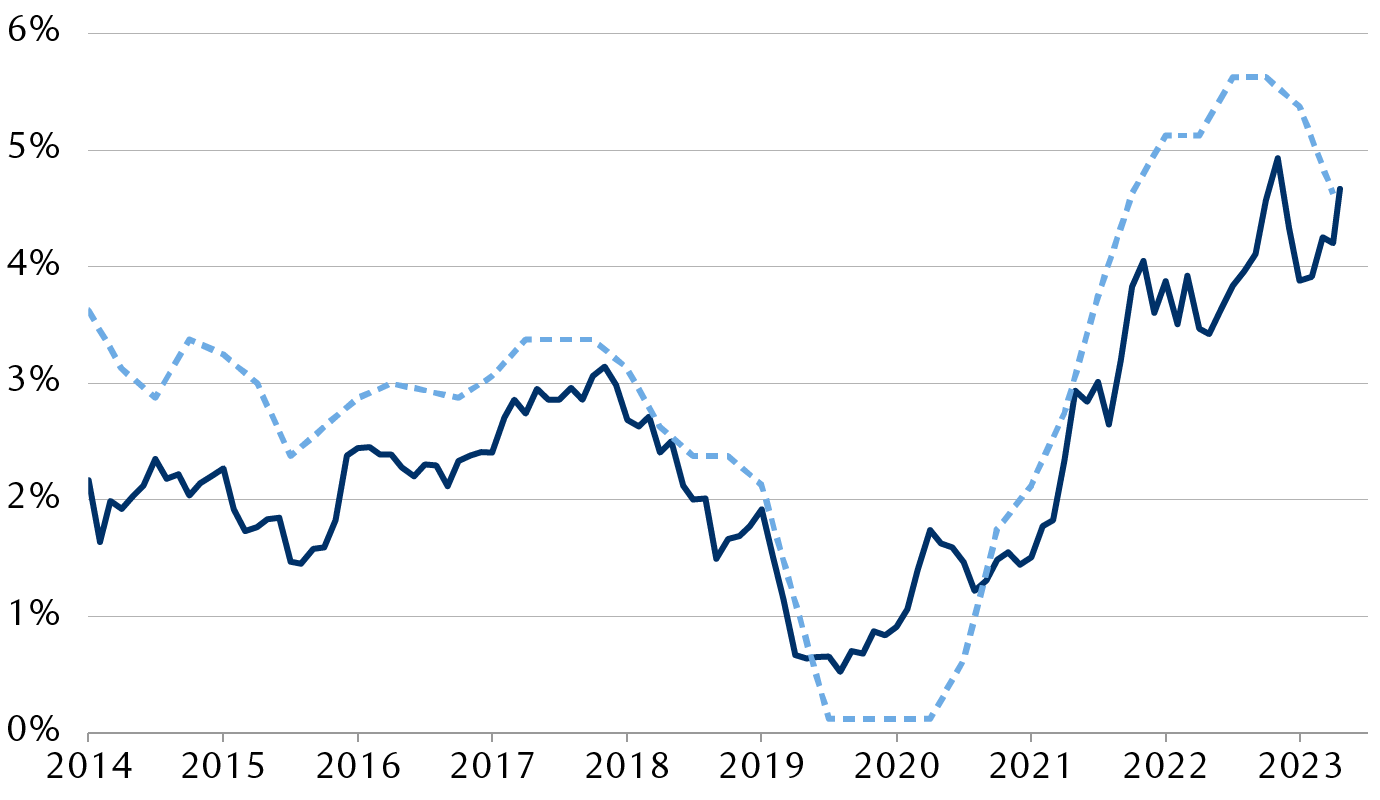 10-year U.S. Treasury yield relative to the Federal Reserve's outlook for short-term policy rates