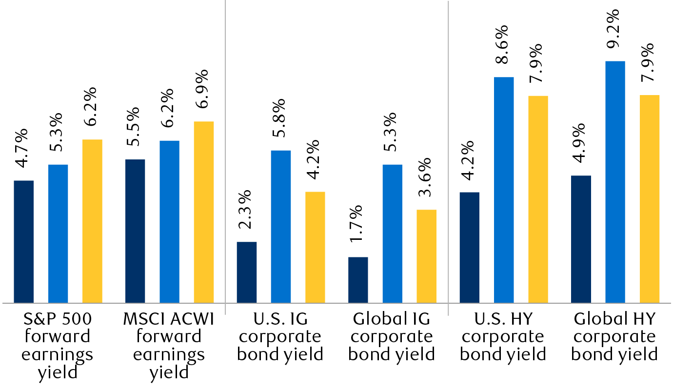 Valuations across major asset classes