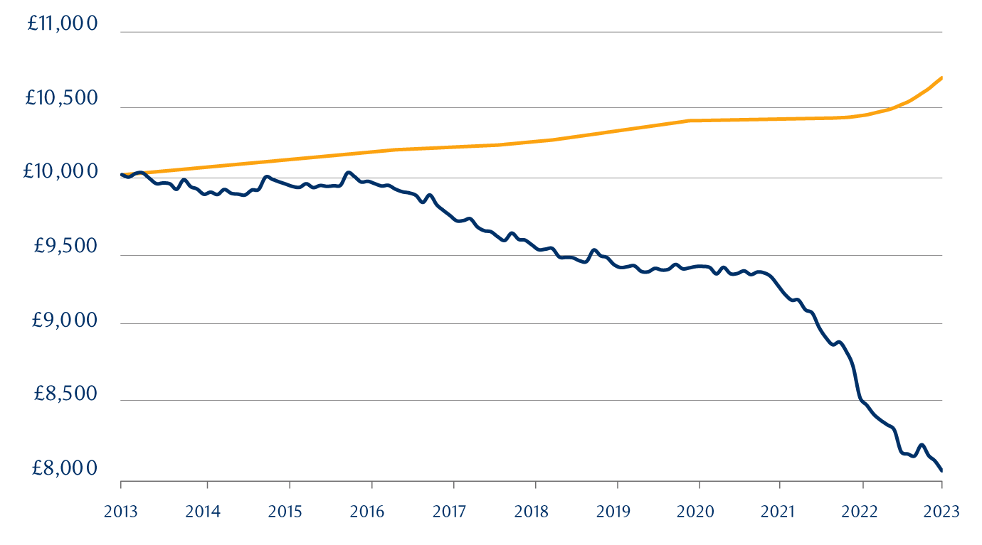 As inflation is running well above the level of interest rates, the supposedly conservative strategy of putting money in the bank can destroy your purchasing power. This visual demonstrates the impact of inflation on deposits.