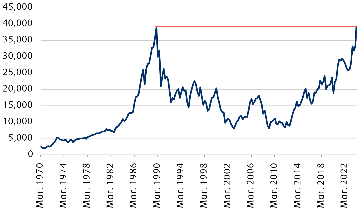 Nikkei 225 Index