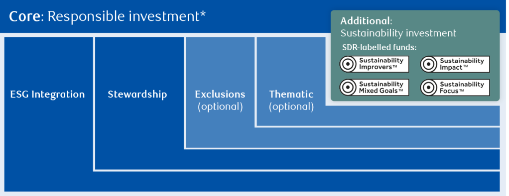 Core: Responsible investment approach includes ESG integration, stewardship, exclusions (optional) and thematic (optional).  Addition sustainability investment SDR-labelled funds include sustainability improvers, sustainability impact, sustainability mixed goals and sustainability focus.