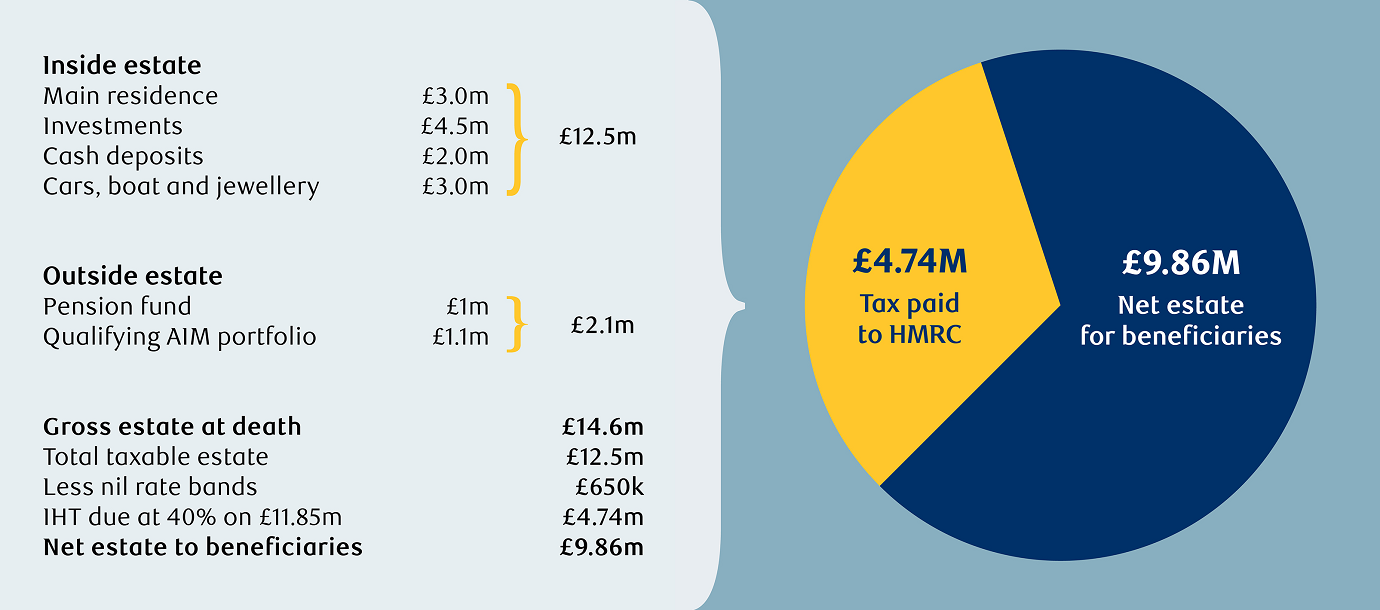 This figure demonstrates how IHT can impact the total value of an estate