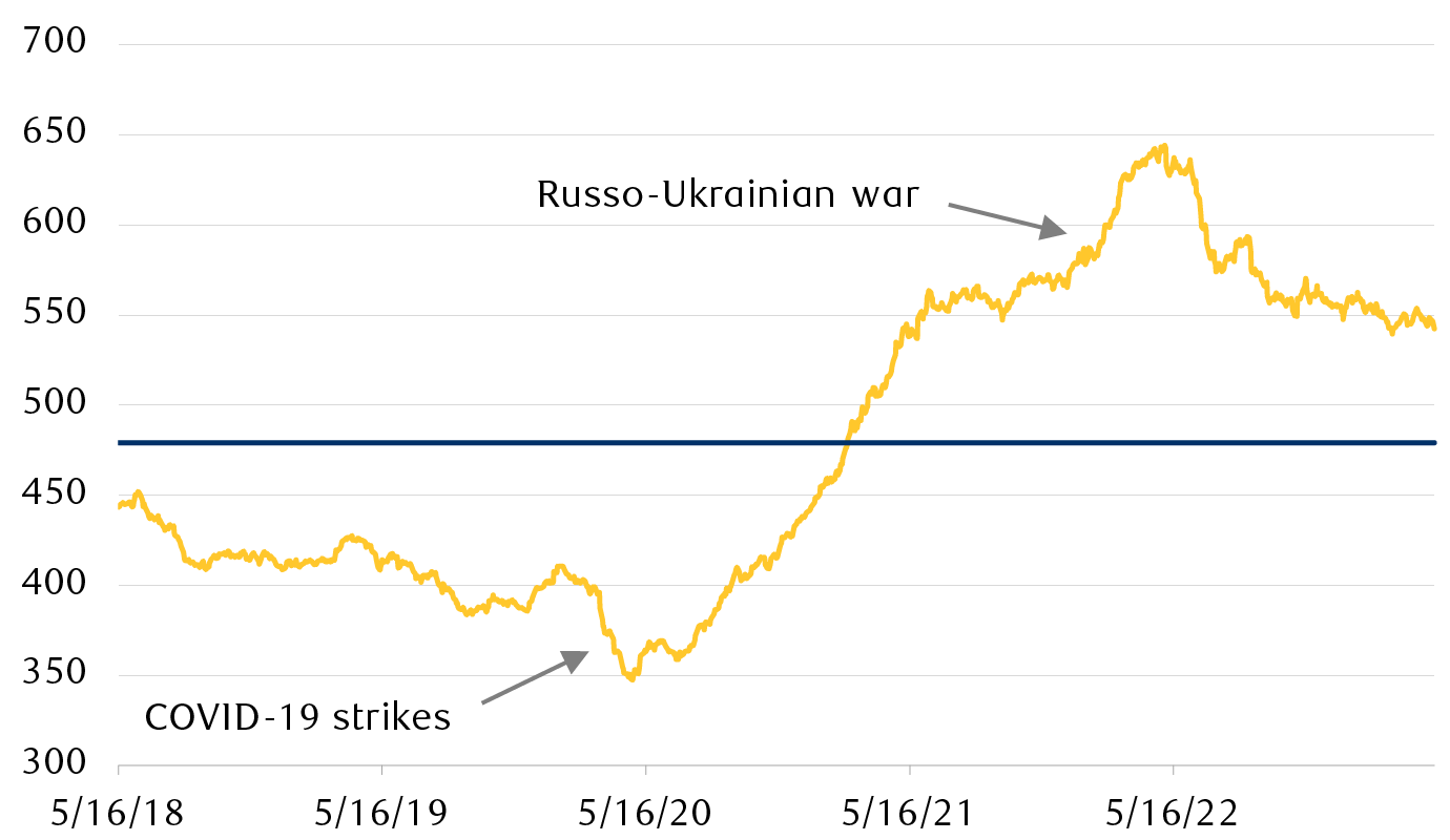 Commodity Research Bureau Index over the past 5 years