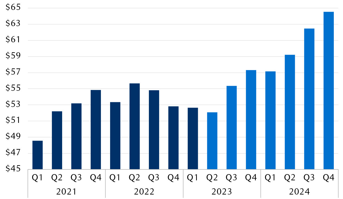 S&P 500 quarterly earnings per share