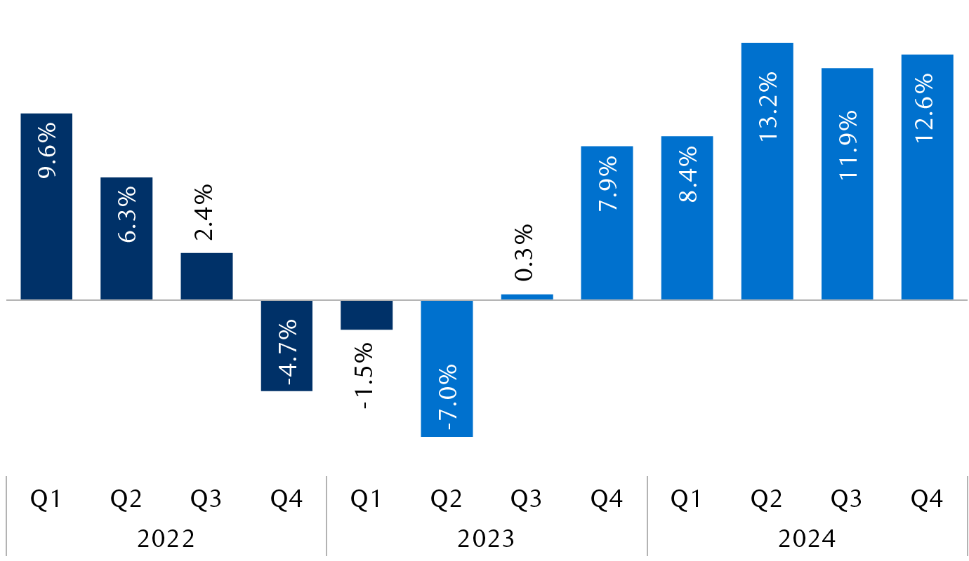 S&P 500 quarterly earnings per share