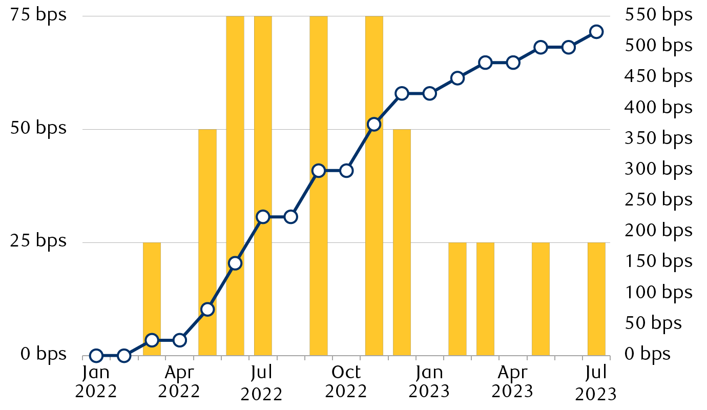 The evolution of the Fed’s rate hike cycle