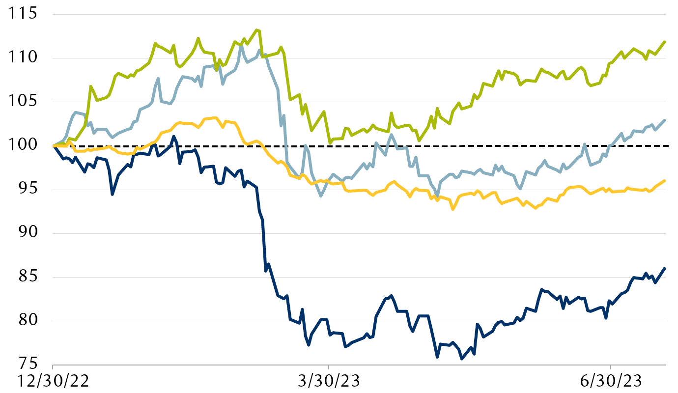 Performance of local bank indexes relative to their broad domestic markets