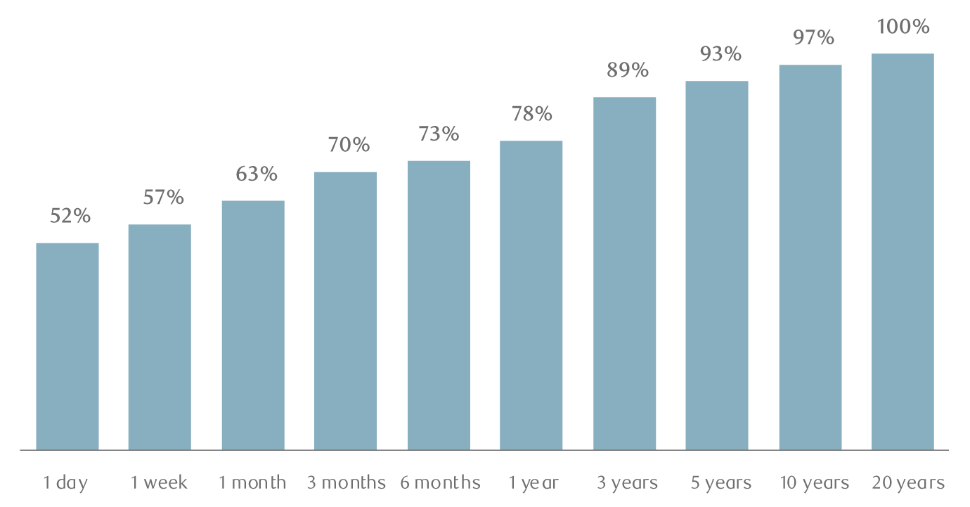 The chart demonstrates the value and upward trend of staying invested over the long-term.