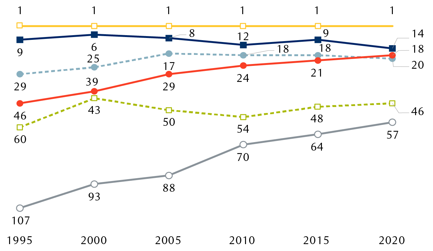 Harvard Economic Complexity Index rankings