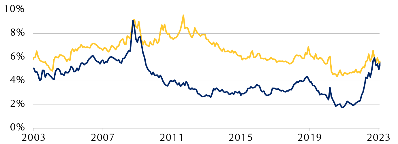 S&P 500 forward earnings yield vs. U.S. investment-grade corporate bond yield