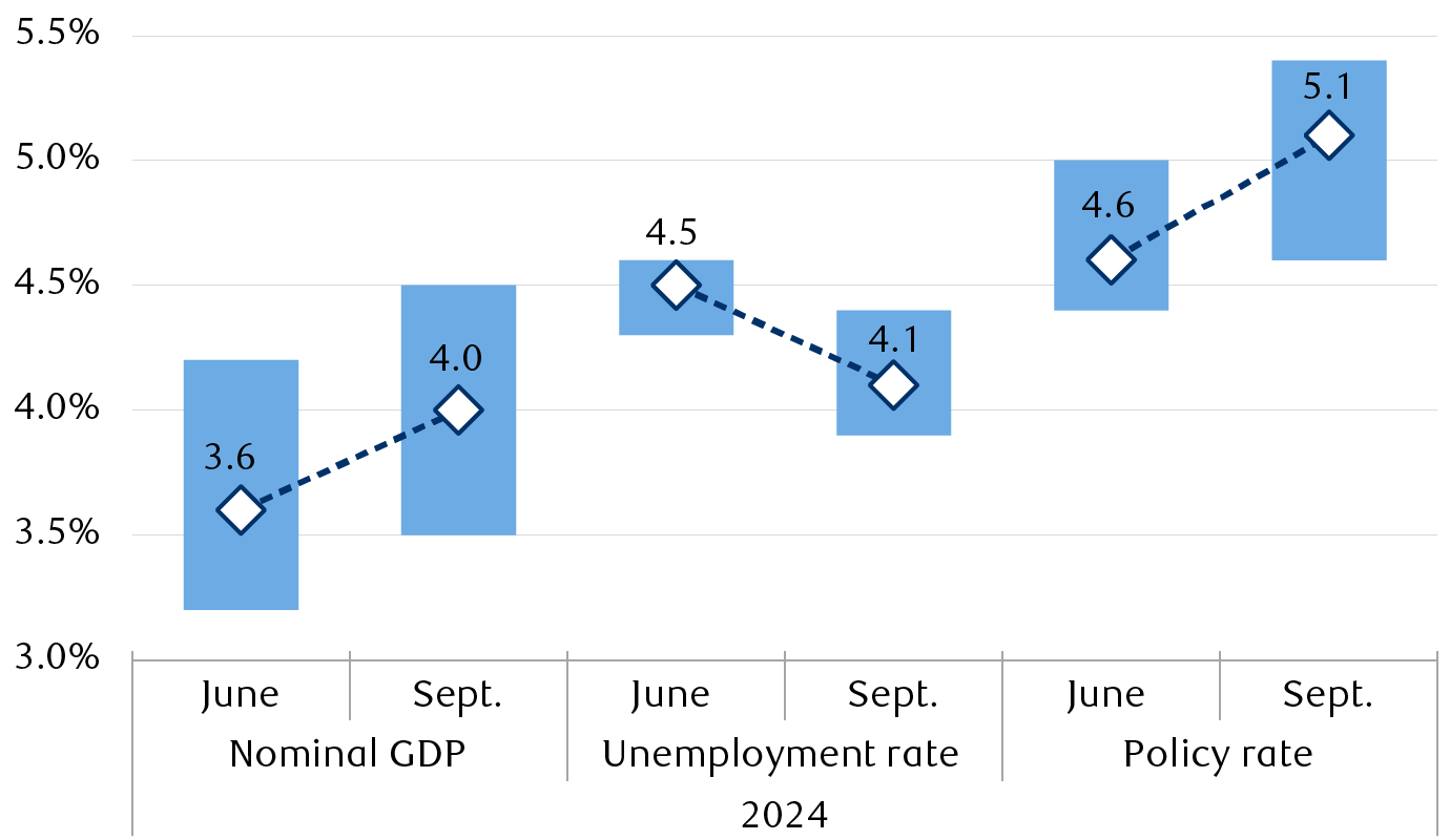 Key changes to the Fed’s economic and rate projections