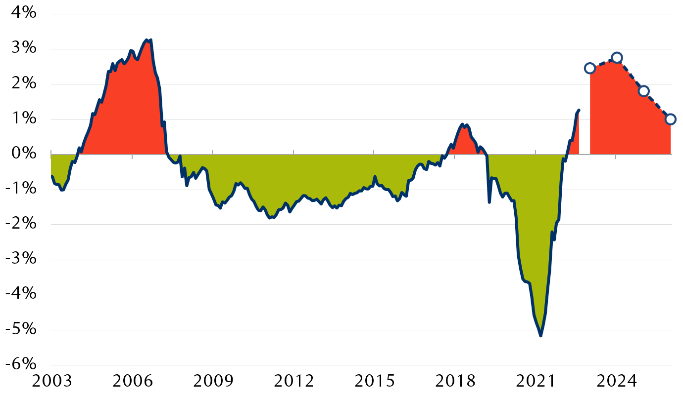 Fed funds policy rate adjusted for inflation