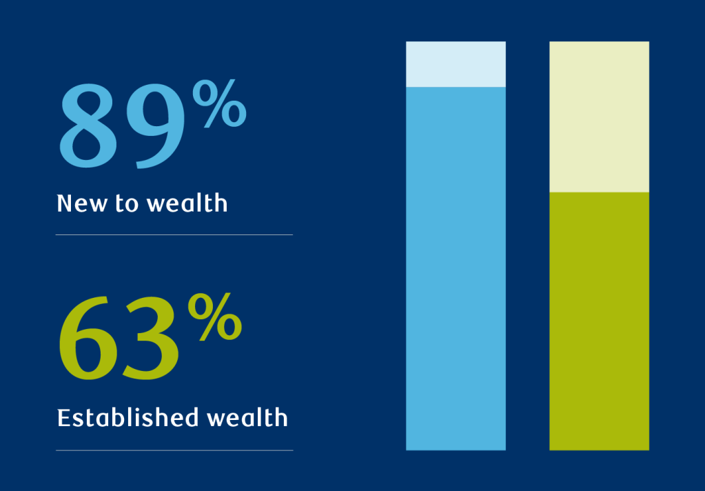 The graphic shows that 89 percent of those new to wealth are unsure when it comes to wealth management, and 63 percent of those with established wealth are unsure when it comes to wealth management. 