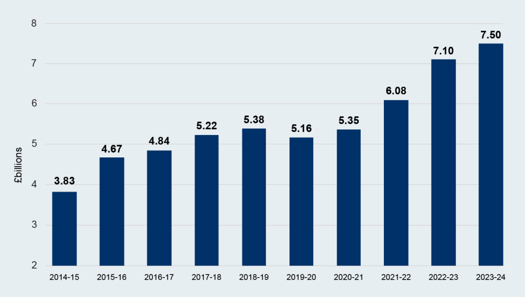 Bar chart showing UK inheritance tax receipts rising as frozen threshold and inflation bite