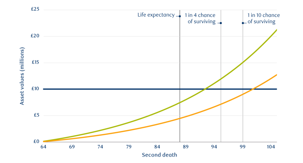 Chart demonstrating the benefit of life insurance over investing to pay inheritance tax