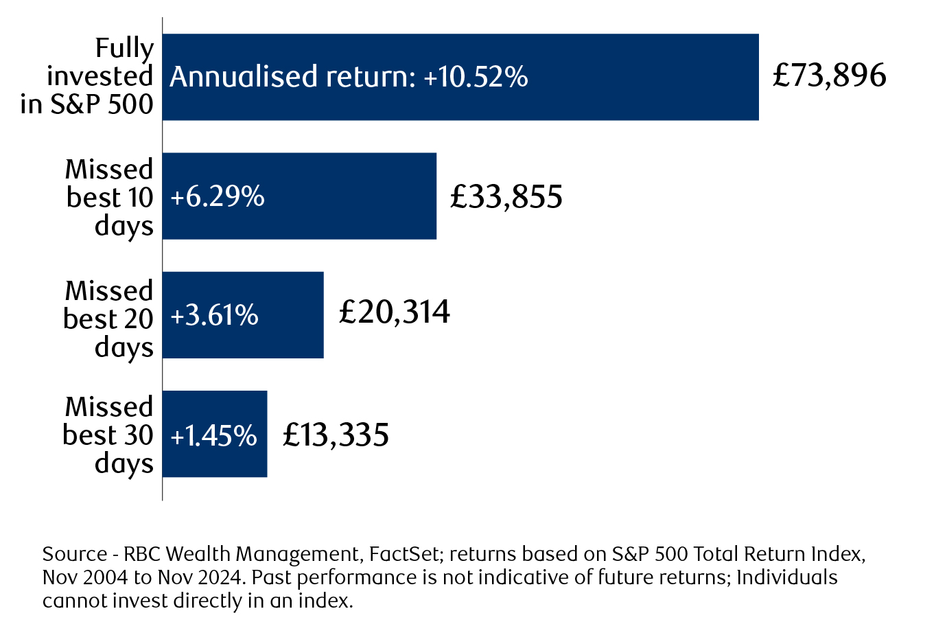 Chart showing the value of £10,000 invested in the S&P 500 between November 2004 and November 2024.