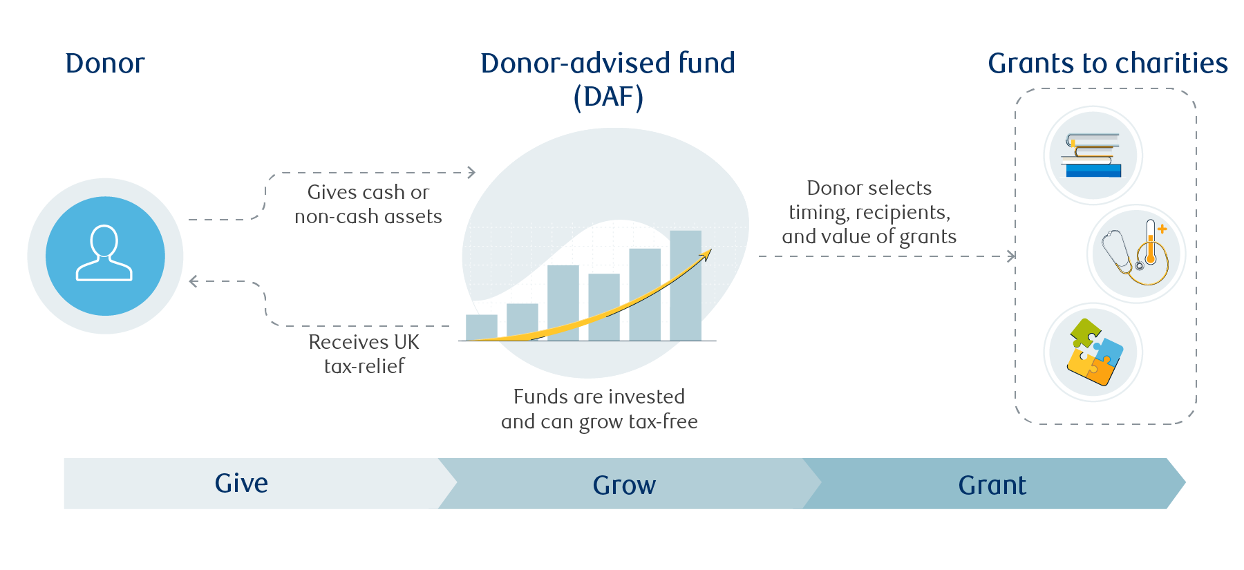 Donor-advised fund (DAF) graphic and how it works