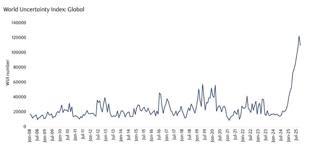 Line chart showing the World Uncertainty Index.