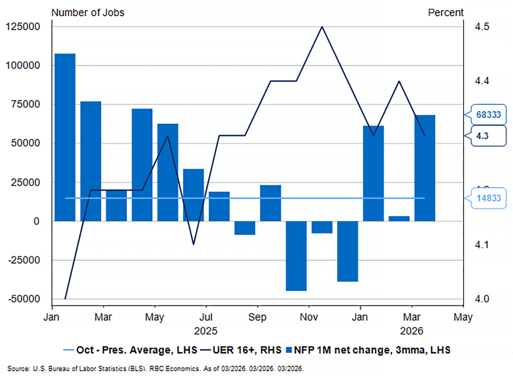 Q1 hiring lifted the three-month average to 68k – markedly better than the 12-month trend