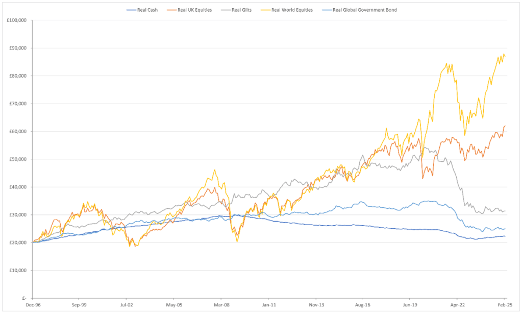 Asset class performance 2025