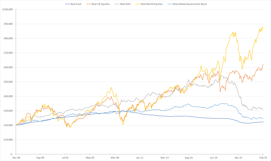 Asset classes comparison