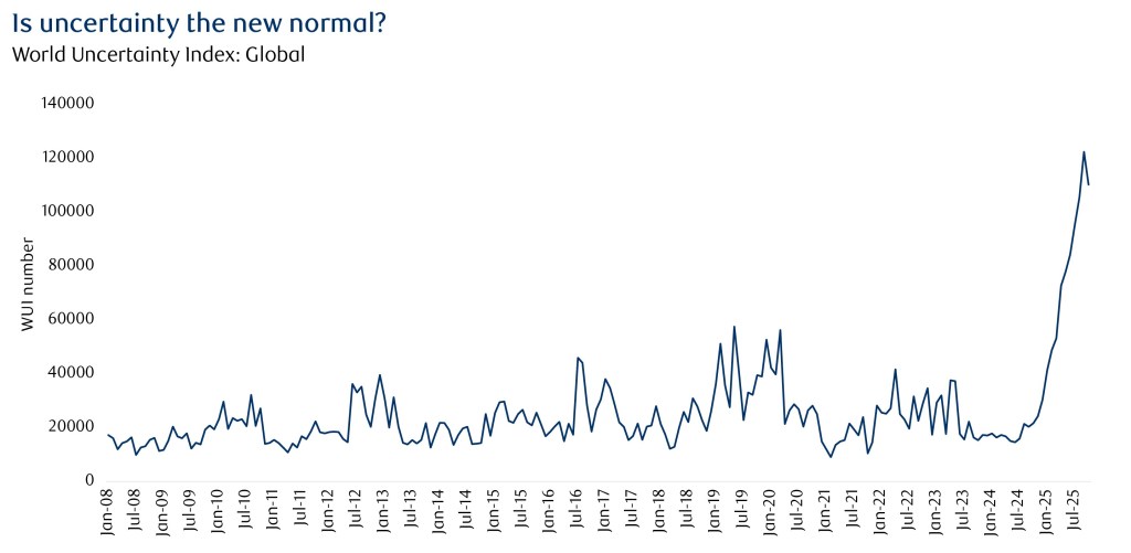 World Uncertainty index
