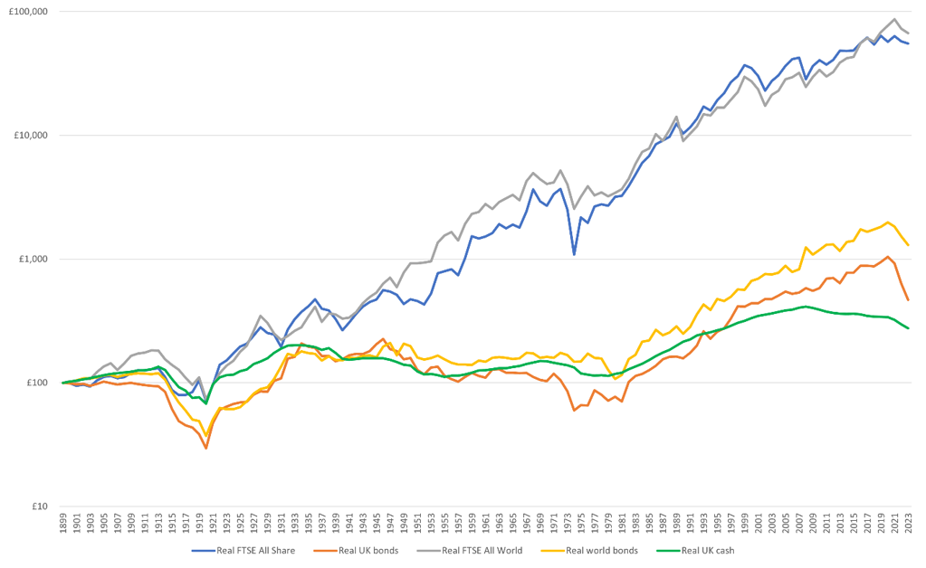 Long term investing graph