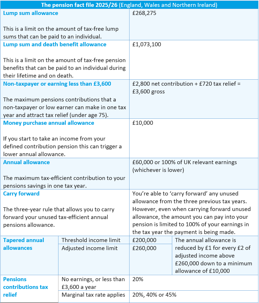 The Pension Fact file