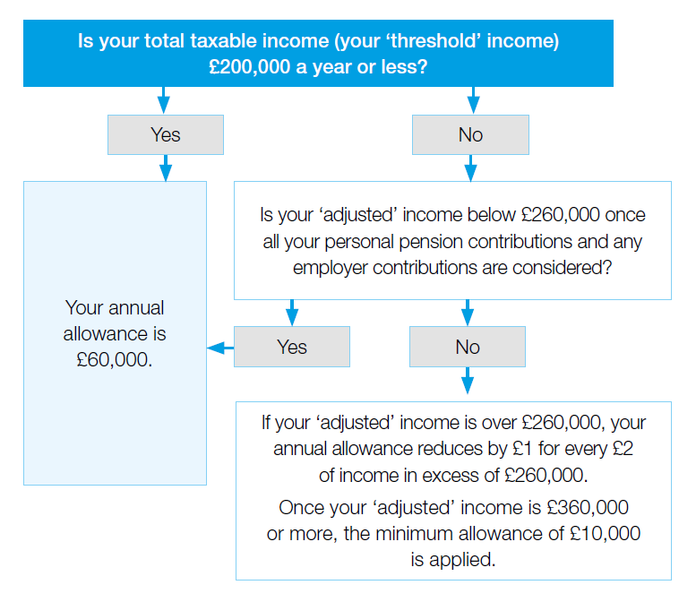 How To Navigate The Annual Allowance Taper RBC Wealth Management how-to-navigate-the-annual-allowance-taper-rbc-wealth-management