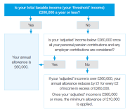 How To Navigate The Annual Allowance Taper RBC Wealth Management 