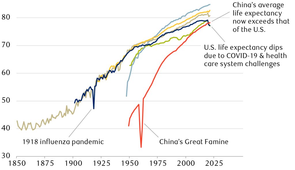 Life expectancy