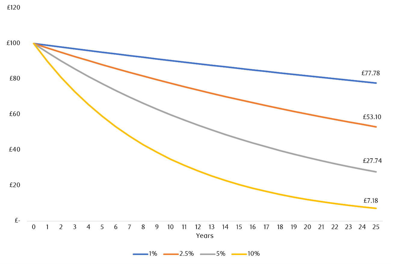 Beating inflation matters