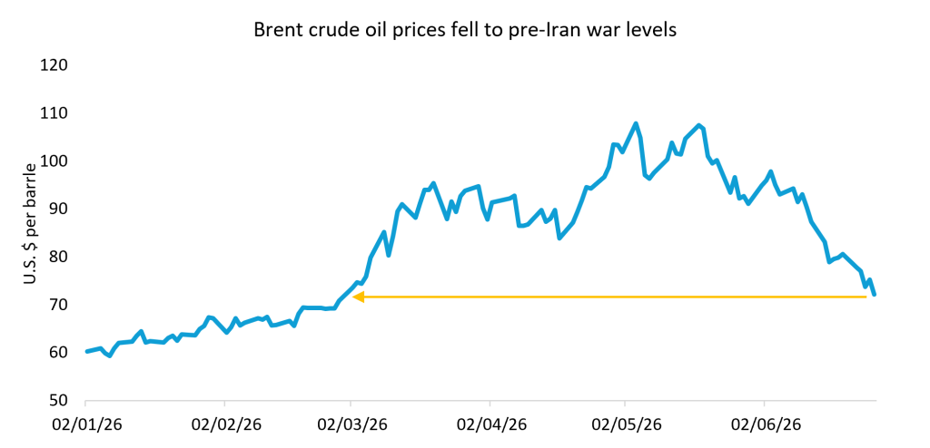 Brent crude oil prices