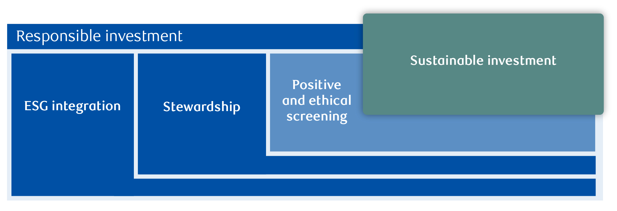 diagram showing responsible investment encompassing ESG integration stewardship and positive and ethical screening with sustainable investment overlapping