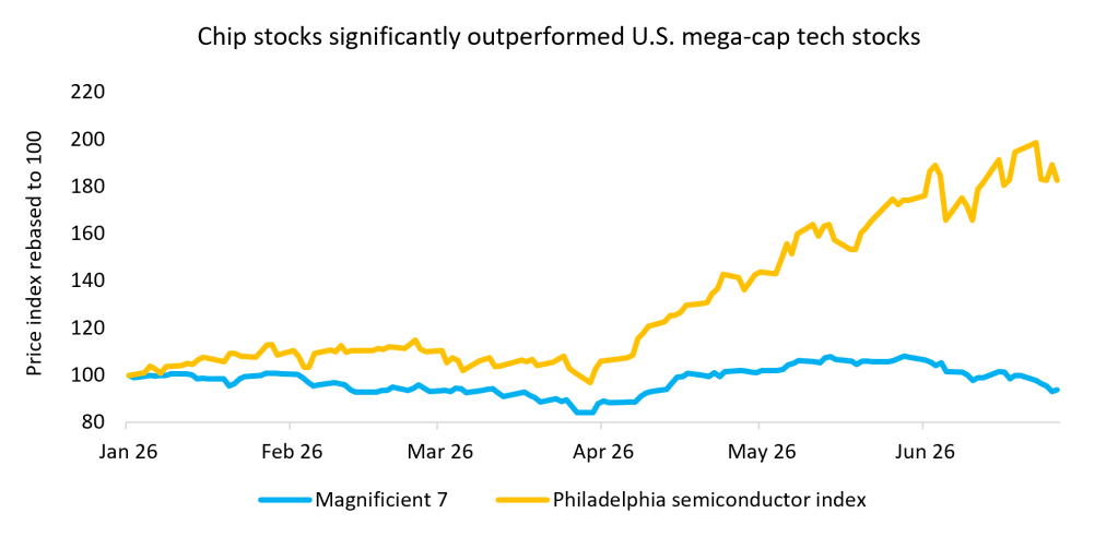 Chip stocks