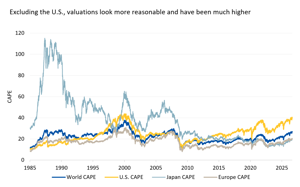 Excluding the U.S., valuations look more reasonable and have been much higher