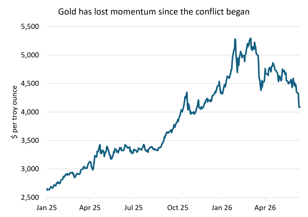 Gold has lost momentum