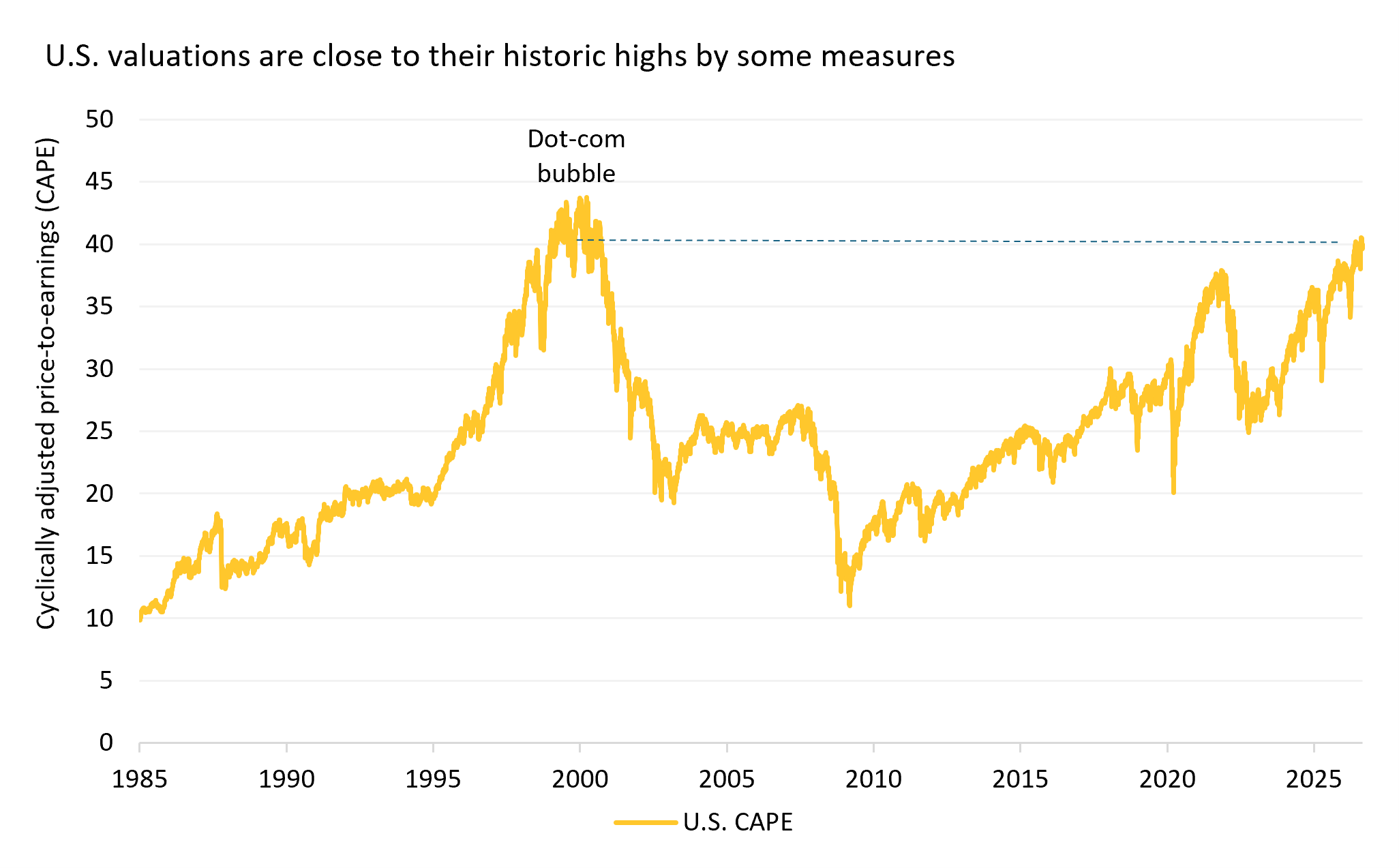 U.S. valuations are close to their historic highs by some measures
