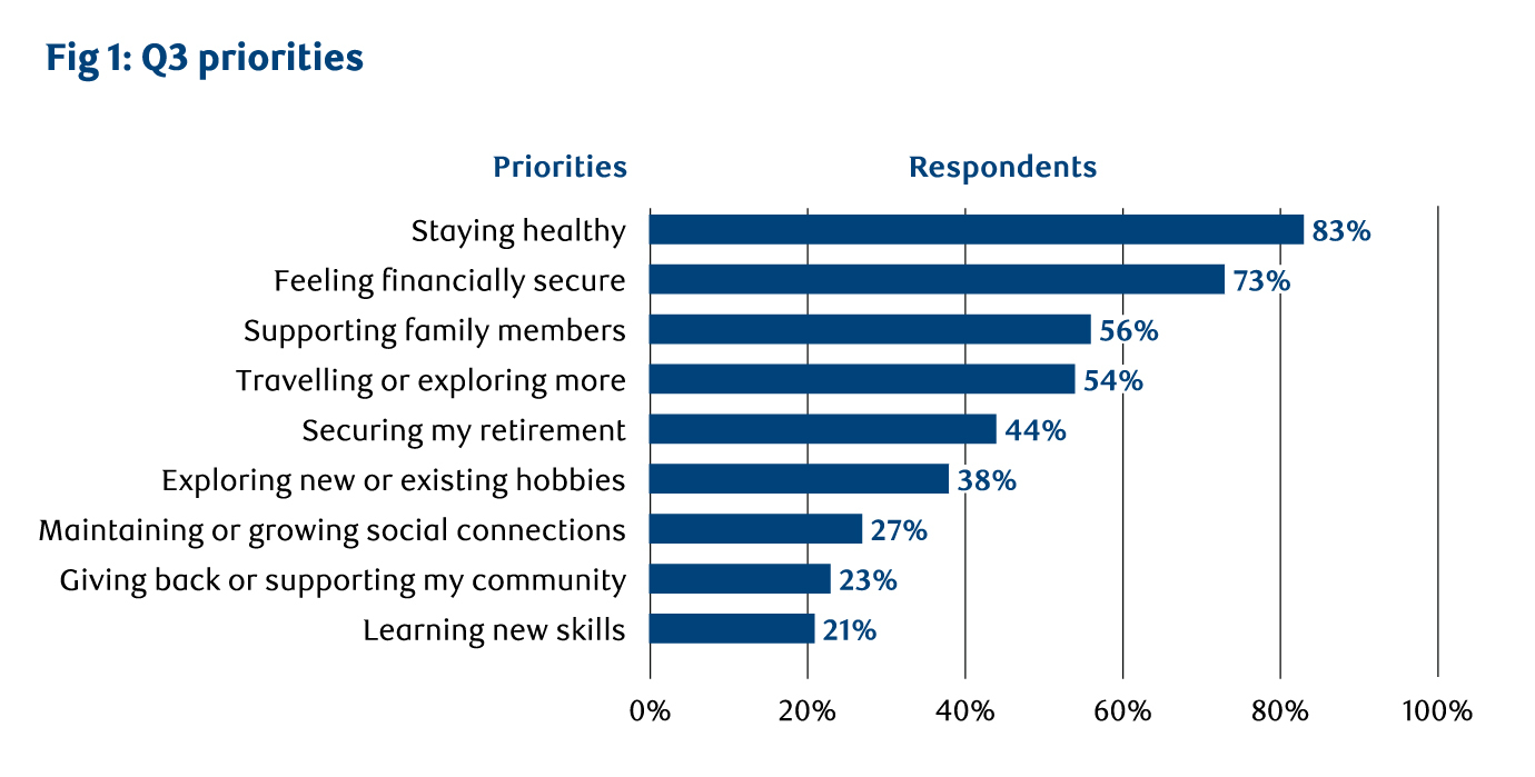 Fig. 1: Q3 priorities table and breakdown of respondents from the survey