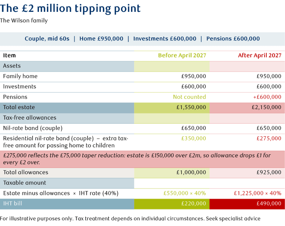 The £2m tipping point